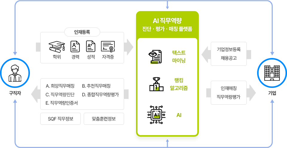 AI 직무역량 진단ㆍ평가ㆍ매칭 플랫폼