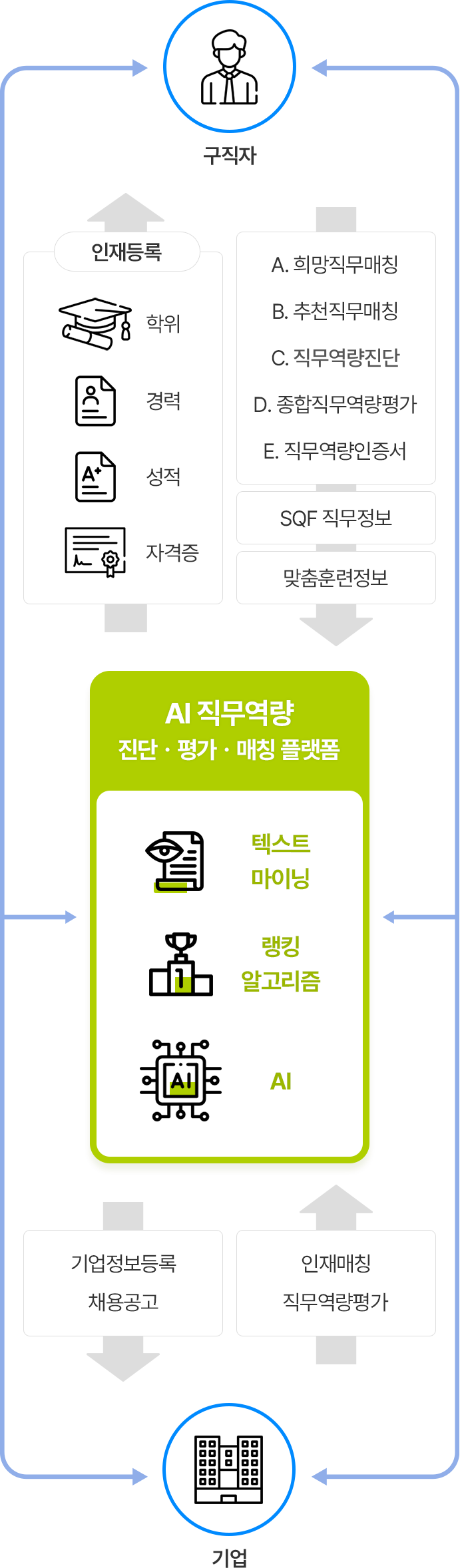 AI 직무역량 진단ㆍ평가ㆍ매칭 플랫폼